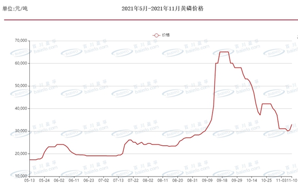 （图注：黄磷价格近期走势，来源于百川盈孚）