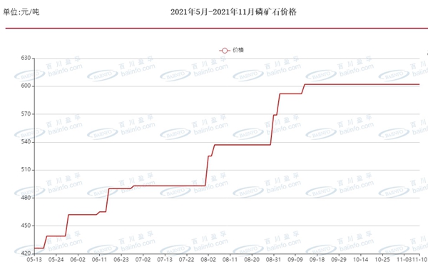 （图注：磷矿价格近期走势，来源于百川盈孚）